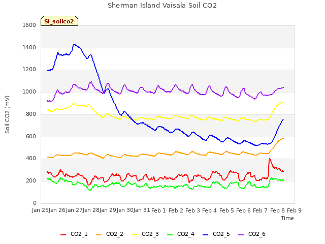 plot of Sherman Island Vaisala Soil CO2