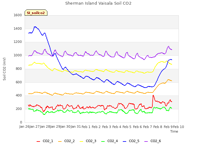 plot of Sherman Island Vaisala Soil CO2