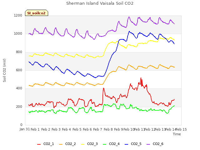 plot of Sherman Island Vaisala Soil CO2