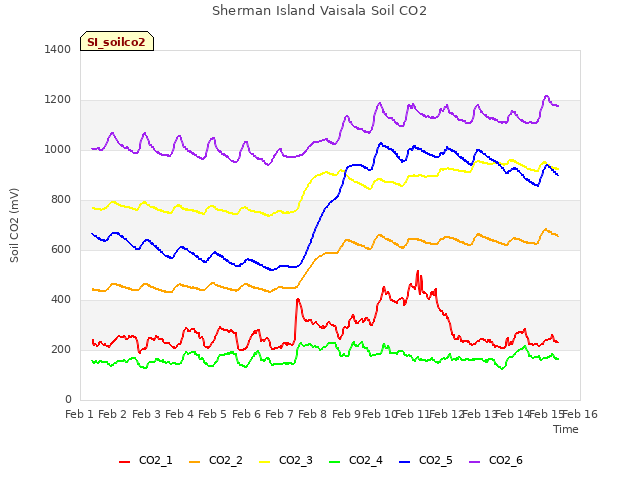 plot of Sherman Island Vaisala Soil CO2