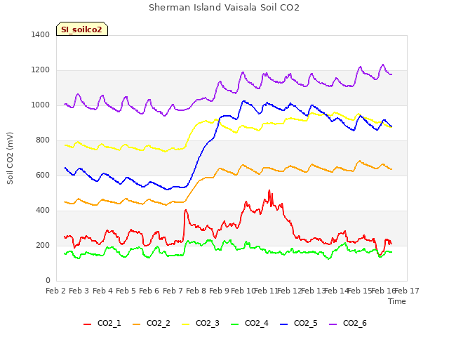 plot of Sherman Island Vaisala Soil CO2