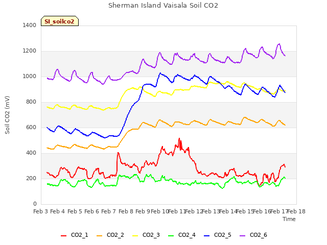 plot of Sherman Island Vaisala Soil CO2