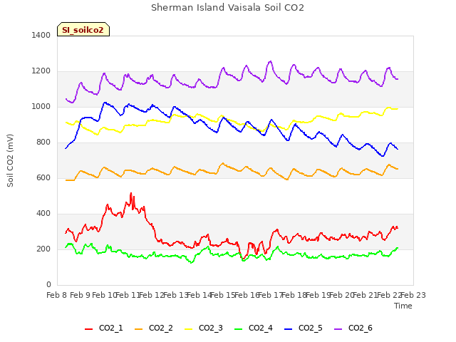 plot of Sherman Island Vaisala Soil CO2