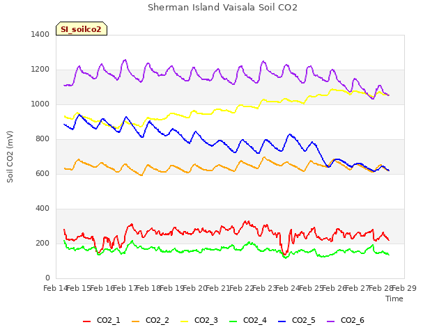 plot of Sherman Island Vaisala Soil CO2