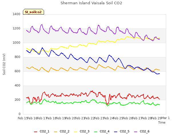 plot of Sherman Island Vaisala Soil CO2