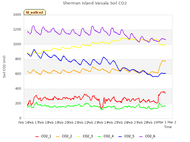 plot of Sherman Island Vaisala Soil CO2