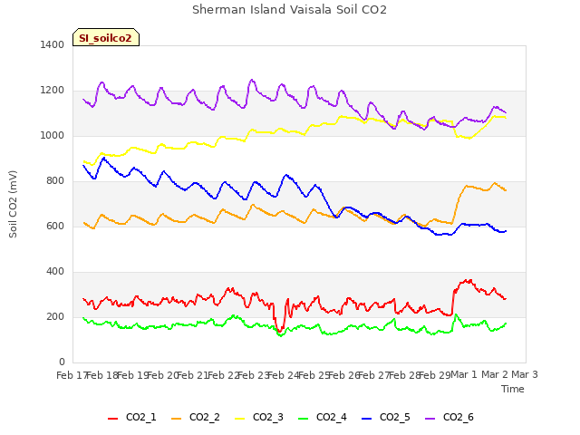 plot of Sherman Island Vaisala Soil CO2