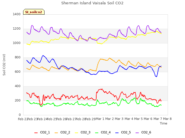 plot of Sherman Island Vaisala Soil CO2