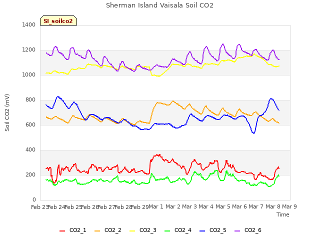 plot of Sherman Island Vaisala Soil CO2