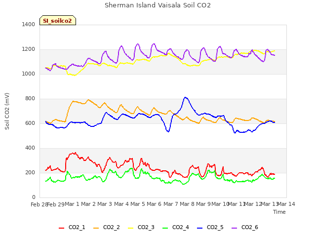 plot of Sherman Island Vaisala Soil CO2