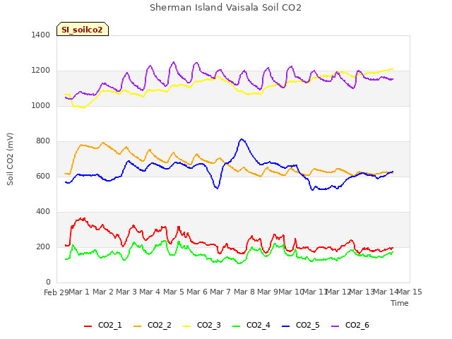 plot of Sherman Island Vaisala Soil CO2