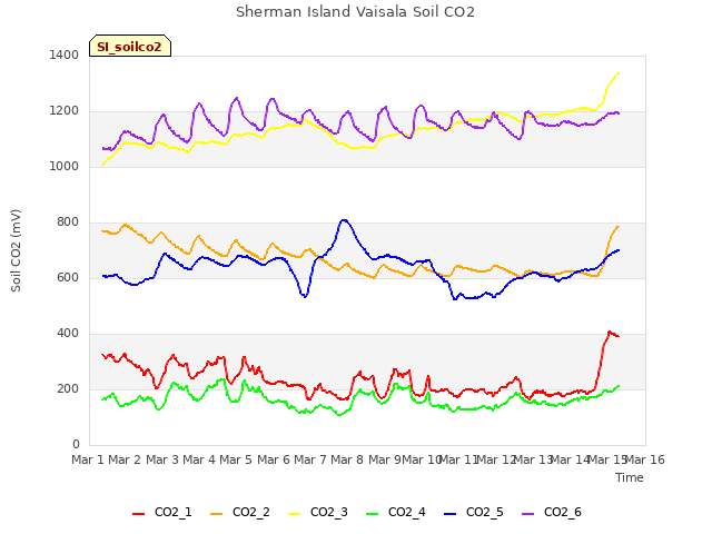 plot of Sherman Island Vaisala Soil CO2