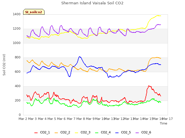 plot of Sherman Island Vaisala Soil CO2