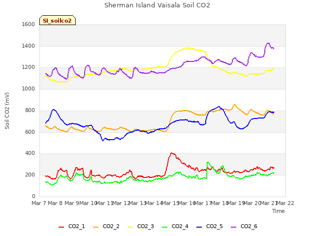 plot of Sherman Island Vaisala Soil CO2