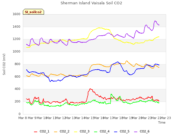 plot of Sherman Island Vaisala Soil CO2