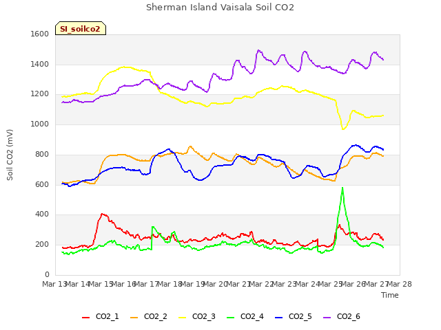 plot of Sherman Island Vaisala Soil CO2