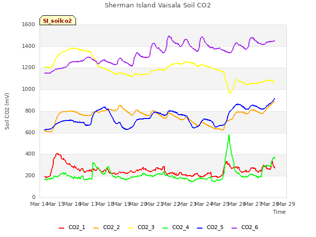 plot of Sherman Island Vaisala Soil CO2