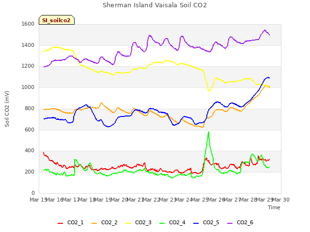 plot of Sherman Island Vaisala Soil CO2