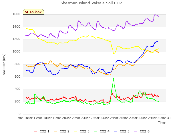 plot of Sherman Island Vaisala Soil CO2