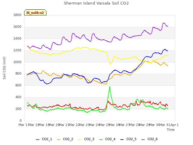 plot of Sherman Island Vaisala Soil CO2