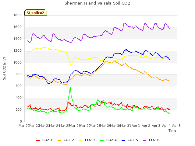 plot of Sherman Island Vaisala Soil CO2