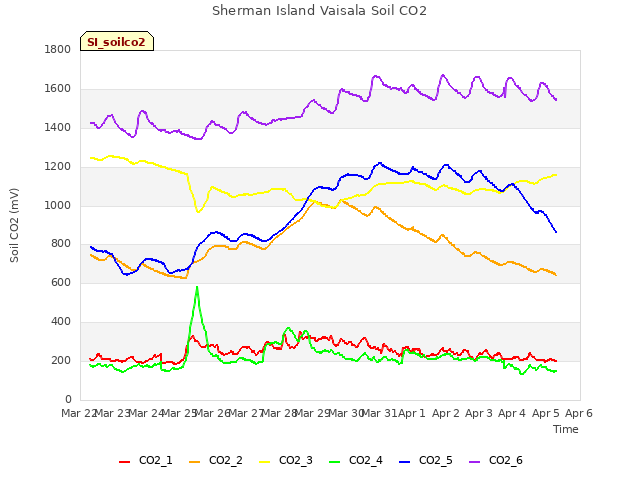 plot of Sherman Island Vaisala Soil CO2