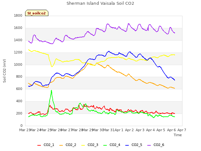 plot of Sherman Island Vaisala Soil CO2