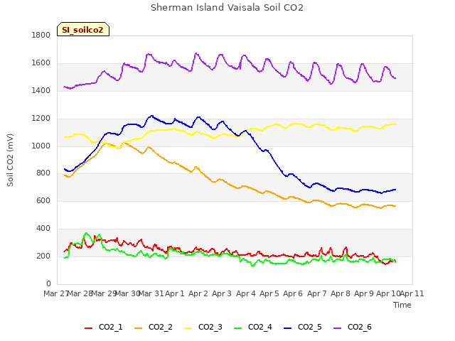 plot of Sherman Island Vaisala Soil CO2