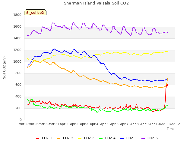 plot of Sherman Island Vaisala Soil CO2