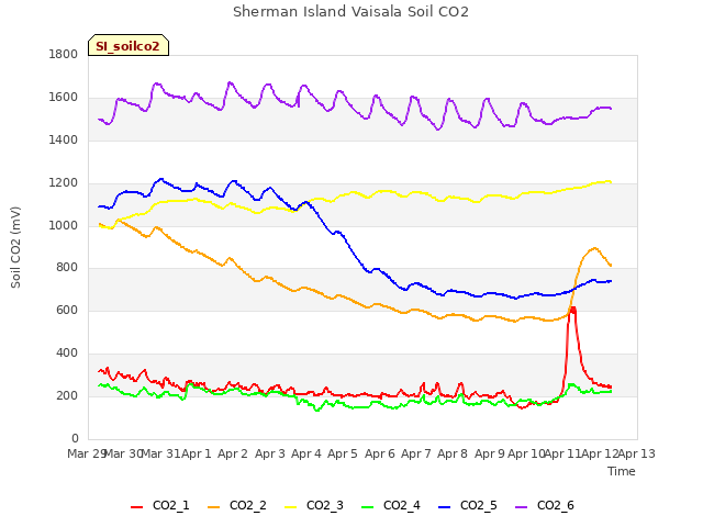 plot of Sherman Island Vaisala Soil CO2