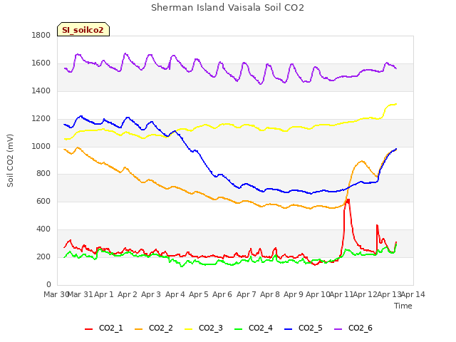 plot of Sherman Island Vaisala Soil CO2