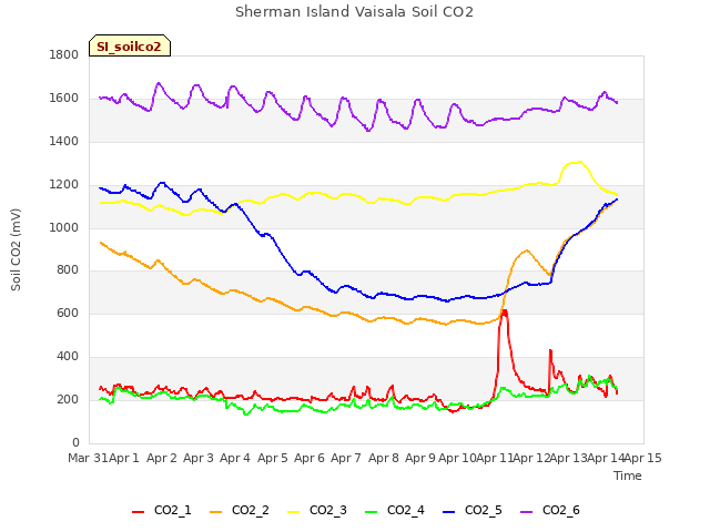 plot of Sherman Island Vaisala Soil CO2