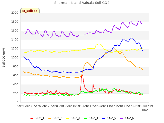 plot of Sherman Island Vaisala Soil CO2