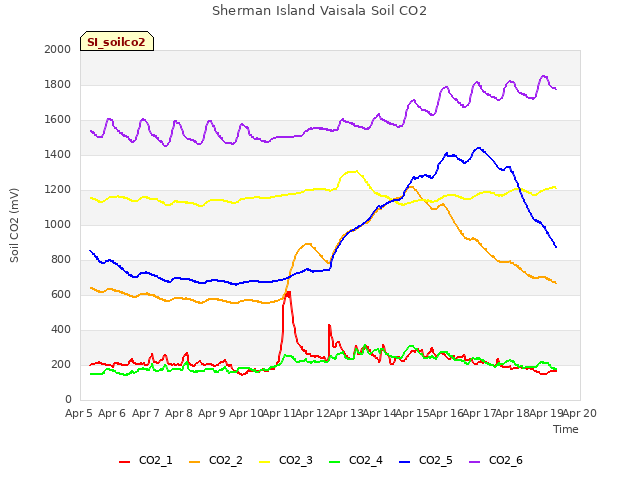 plot of Sherman Island Vaisala Soil CO2