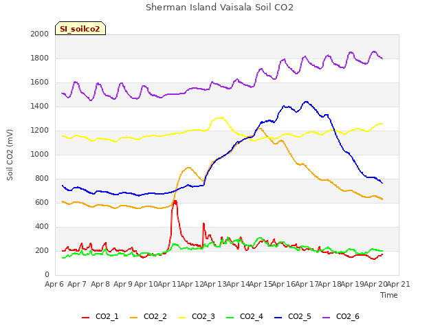 plot of Sherman Island Vaisala Soil CO2