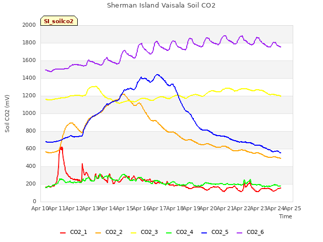 plot of Sherman Island Vaisala Soil CO2