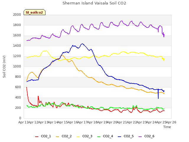 plot of Sherman Island Vaisala Soil CO2