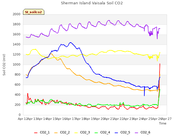 plot of Sherman Island Vaisala Soil CO2