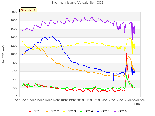 plot of Sherman Island Vaisala Soil CO2