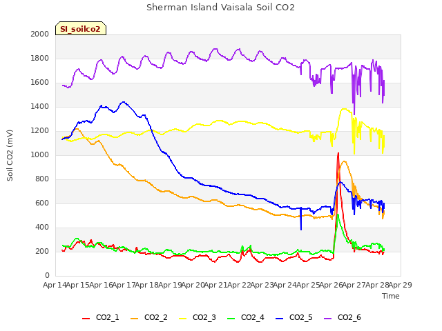 plot of Sherman Island Vaisala Soil CO2