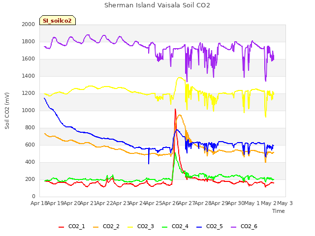 plot of Sherman Island Vaisala Soil CO2