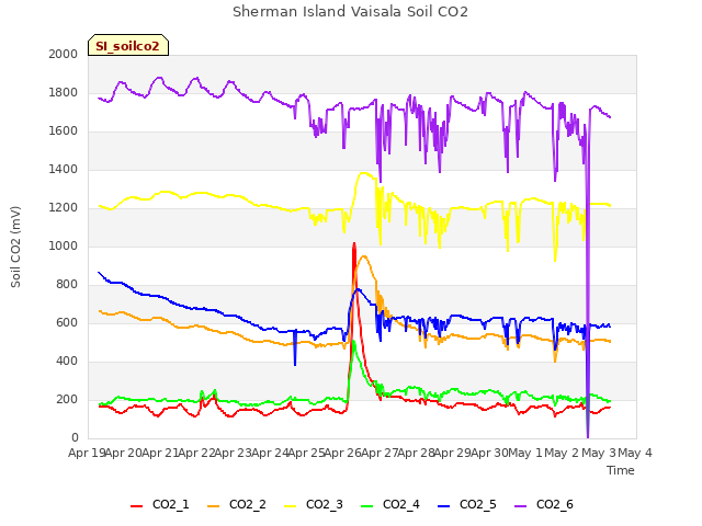 plot of Sherman Island Vaisala Soil CO2