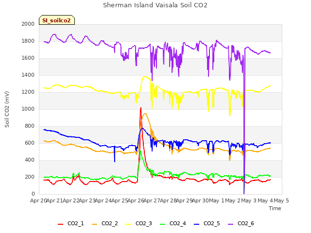 plot of Sherman Island Vaisala Soil CO2