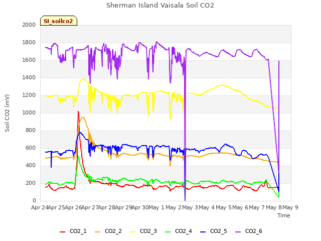 plot of Sherman Island Vaisala Soil CO2