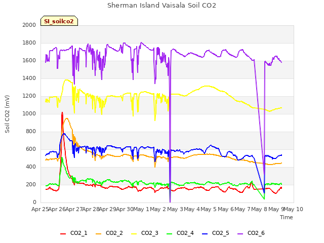 plot of Sherman Island Vaisala Soil CO2