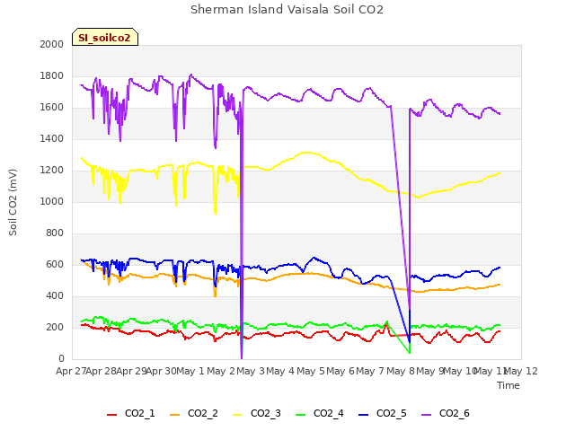 plot of Sherman Island Vaisala Soil CO2