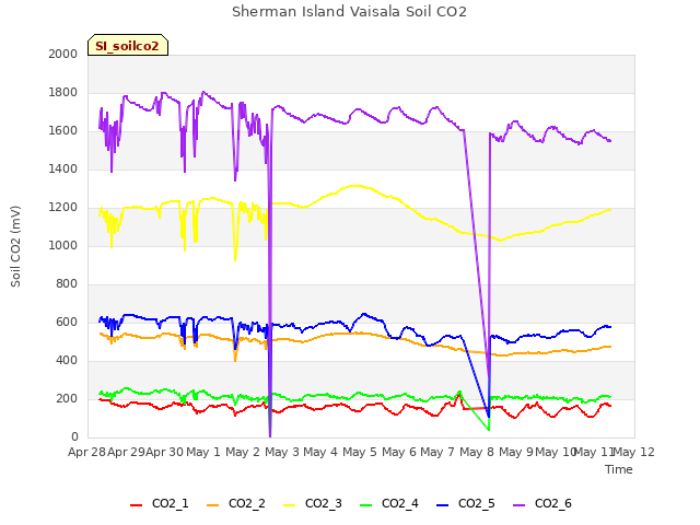 plot of Sherman Island Vaisala Soil CO2