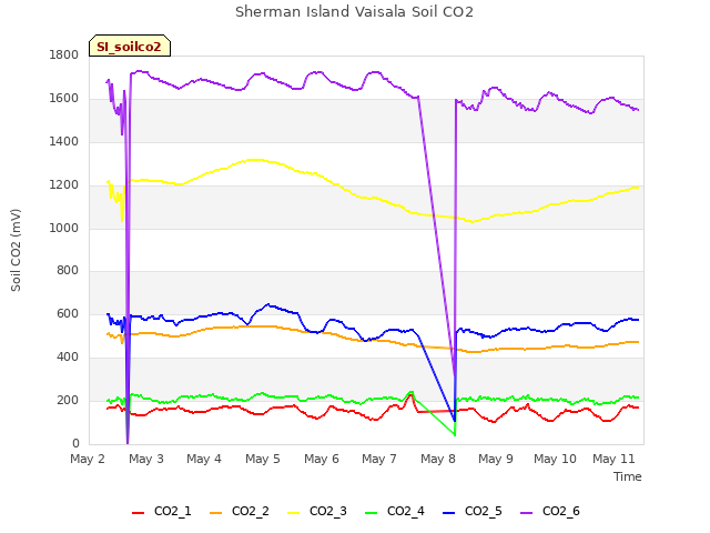 plot of Sherman Island Vaisala Soil CO2