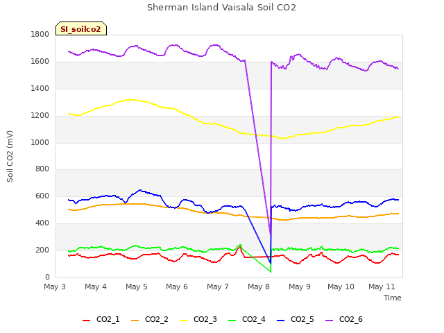 plot of Sherman Island Vaisala Soil CO2