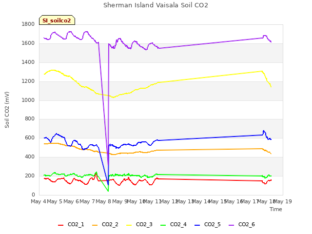 plot of Sherman Island Vaisala Soil CO2